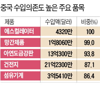 韓 '반·차·전·화·철' 원자재 대부분 중국산…배터리는 90% 의존