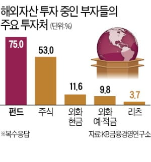 주식부자 1년 새 4만명 급증…3명 중 1명 "해외투자 늘릴 것"