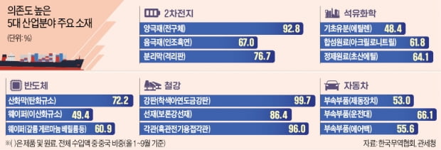 韓 '반·차·전·화·철' 원자재 대부분 중국산…배터리는 90% 의존