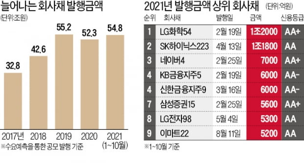 회사채 공모액, 3년 연속 50조 넘었다