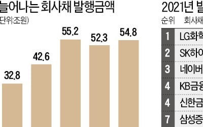 회사채 공모액, 3년 연속 50조 넘었다