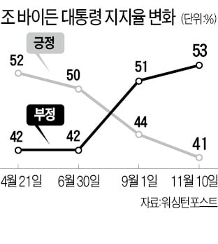 "바이든 경제정책 실망"…지지율 41%로 '최악'