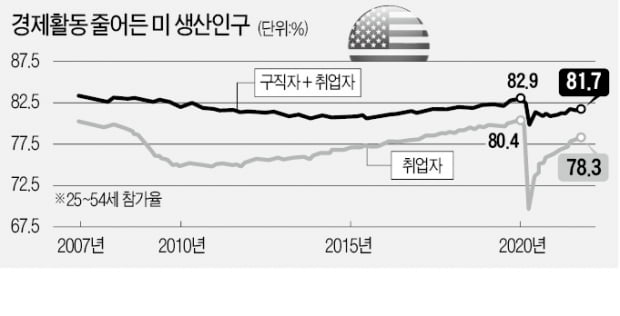 한창 일할 25~54세 미국인, 일터 복귀 안 한다