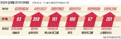 전기차 내수판매 한국 7위…작년의 두 배 육박