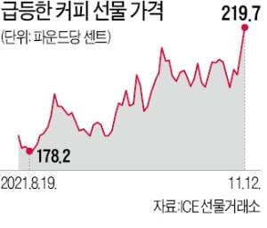 커피도 인플레 후폭풍…"농산물 ETF로 대응을"