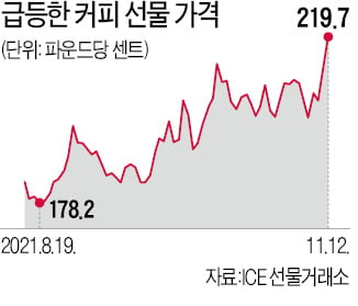 커피도 인플레 후폭풍…"농산물 ETF로 대응을"