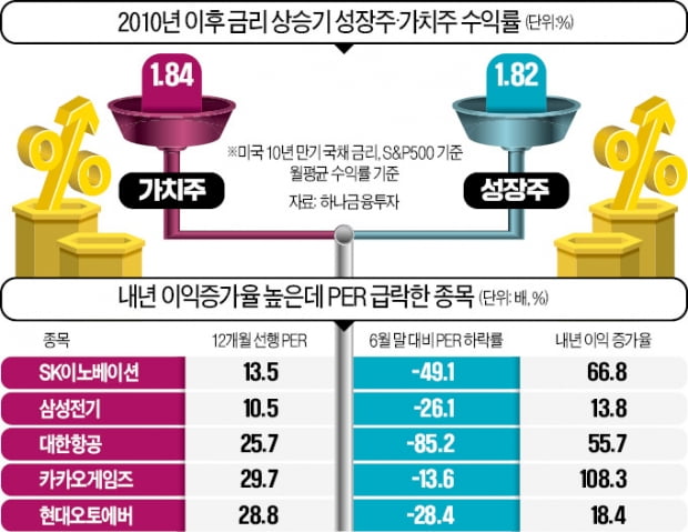 "금리 상승기엔 '성장주-가치주' 따지지 마라"