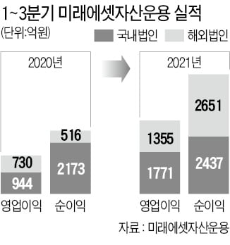 미래에셋운용 올 순익 '사상 최대'…해외 부문이 국내 부문 넘었다