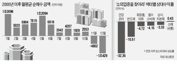 "찬바람 불면 중소형株 투자 줄이세요"