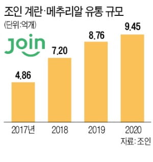 계란王의 '신선한' 고집 … "갓 낳은 달걀부터 식탁으로 보내라"