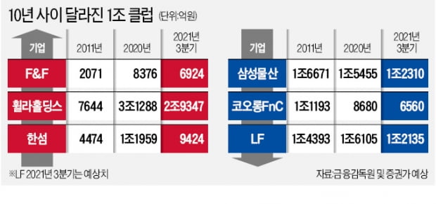 MLB·디스커버리 잘나가더니…F&F '시총 1위' 등극