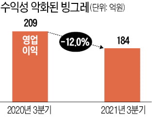 빙그레, 해태 품고 덩치 키웠는데 실속은…