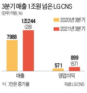 LG CNS 3분기 매출 1조 돌파…클라우드·스마트 물류의 힘