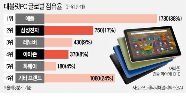 초저가 아마존 태블릿PC 상륙…판 흔드나 | 한국경제