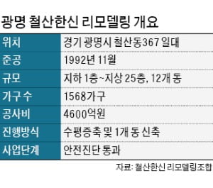 광명 첫 리모델링 '철산 한신' 안전진단 통과