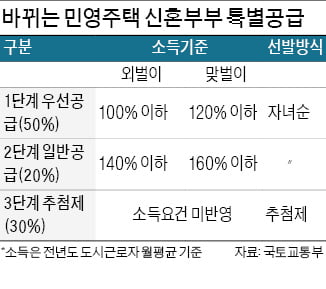 민간분양 '특공'에 추첨제 도입…고소득 맞벌이·1인가구도 청약