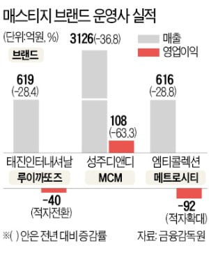 "차라리 돈 더 주더라도 명품"…추락하는 '매스티지' 브랜드