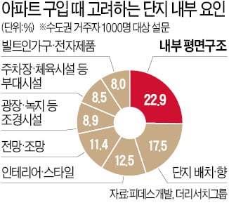 코로나 이후…"집 살때 내부 평면구조 가장 중요"