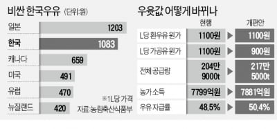 시장원리 무시한 '原乳값 연동제' 8년 만에 폐지