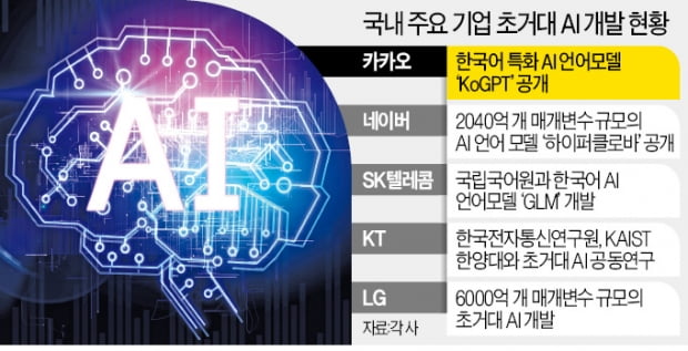 카카오, 한글 특화 인공지능 공개…네이버와 '토종 AI 경쟁' 불붙었다