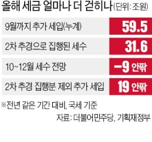 "세금 더 걷혀도 적자인데 돈 더 풀라니"…기재부 부글부글