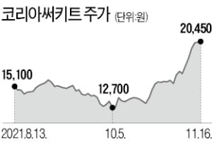 PCB 만드는 코리아써키트, 주가 한달새 50% 뛴 까닭