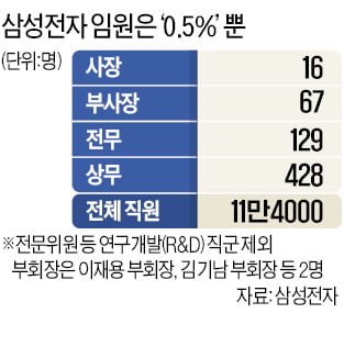 삼성전자 전체 직원 11만명 중 임원 641명…확률 '0.5%'