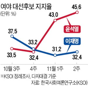 尹과 지지율 격차 갈수록 커져…"이재명 위기" 터져나온 與