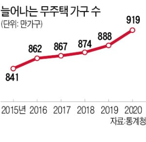 무주택 가구 900만 넘었다…지난해 전체 가구의 43.9%