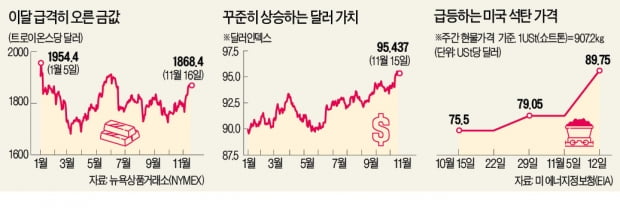 인플레 공포에…따로 놀던 금·달러 함께 뛴다