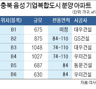 충북 음성 기업복합도시에 내달부터 4942가구 공급