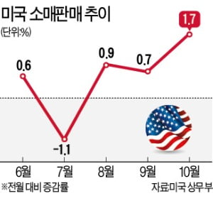 인플레에도 지갑 연 미국인들…소매판매 7개월 만에 최고치