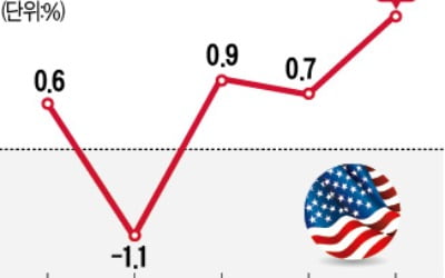 인플레에도 지갑 연 미국인들…소매판매 7개월 만에 최고치