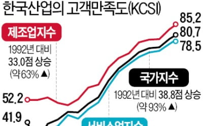 카지노사이트 만족도, 첫 조사 이후 93% ↑