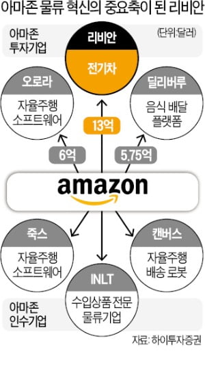 폭스바겐마저 제쳤다…173조원 리비안의 질주