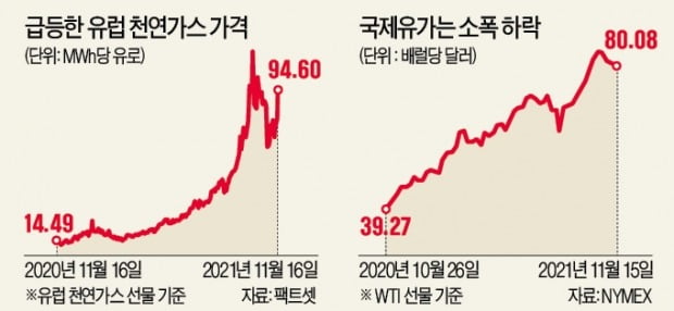 獨, 러 가스관 승인 보류…유럽 '난방대란' 온다