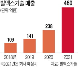 '수소 충전소 전문' 발맥스 "내년까지 40곳 건설할 것"