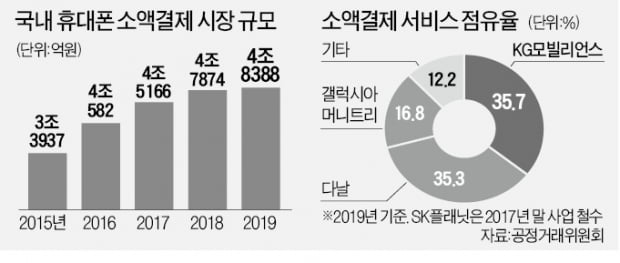 연체료 담합…소액결제 4社에 과징금 169억