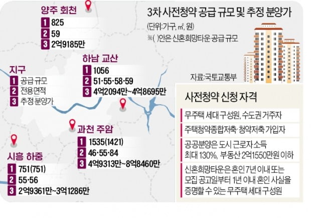 '알짜' 과천 주암·하남 교산 등 4167가구 내달 사전청약