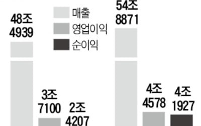 LX세미콘·에코프로비엠…반도체·배터리 소재社 약진