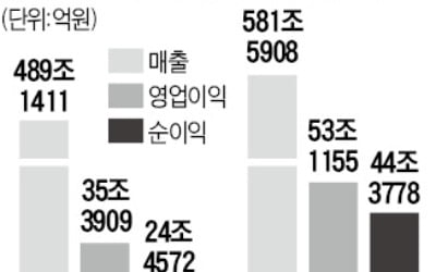 공급 대란 반사이익…'철·화·해' 역대급 실적