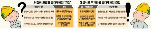 해설서까지 나왔지만…중대재해 처벌기준·책임 소재 여전히 '안갯속'