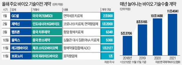 'K바이오' 신기록 또 갈아치웠다…올 기술 수출 11조 '잭팟'