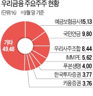 우리금융 새주주는?…하림·한투·두나무 등 '도전장'