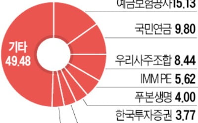 우리금융 새주주는?…하림·한투·두나무 등 '도전장'