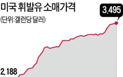 바이든 '유가와의 전쟁'…"정유사 불법행위 조사하라"
