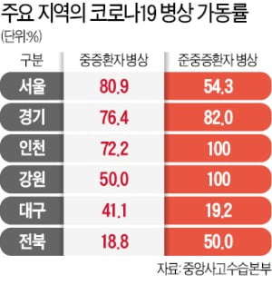 확진 연일 3000명대, 병상 아슬아슬…'서킷 브레이커' 발동되나