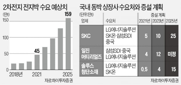 "내년은 동박의 시대"…S·I·S 본격 재평가