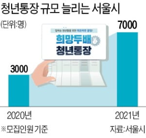 서울시 청년통장 수혜자, 7000명으로 확 늘렸다