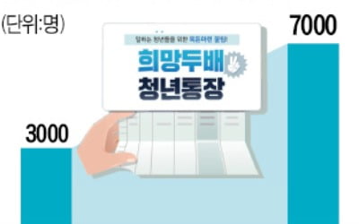 서울시 청년통장 수혜자, 7000명으로 확 늘렸다